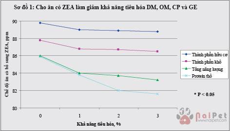zeralenone-lam-giam-hap-thu-dinh-duong-o-heo-con 3